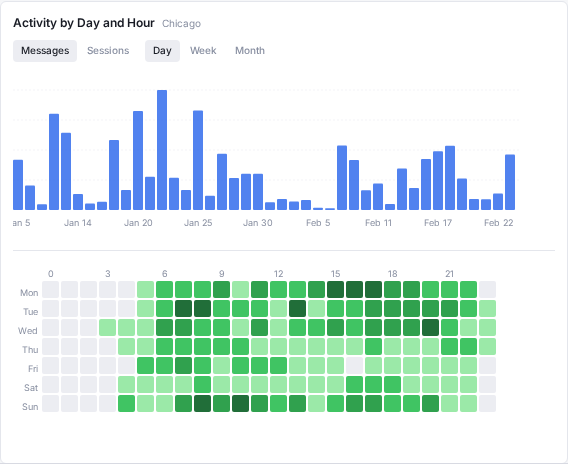 Hour of week heatmap
